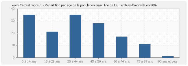 Répartition par âge de la population masculine de Le Tremblay-Omonville en 2007